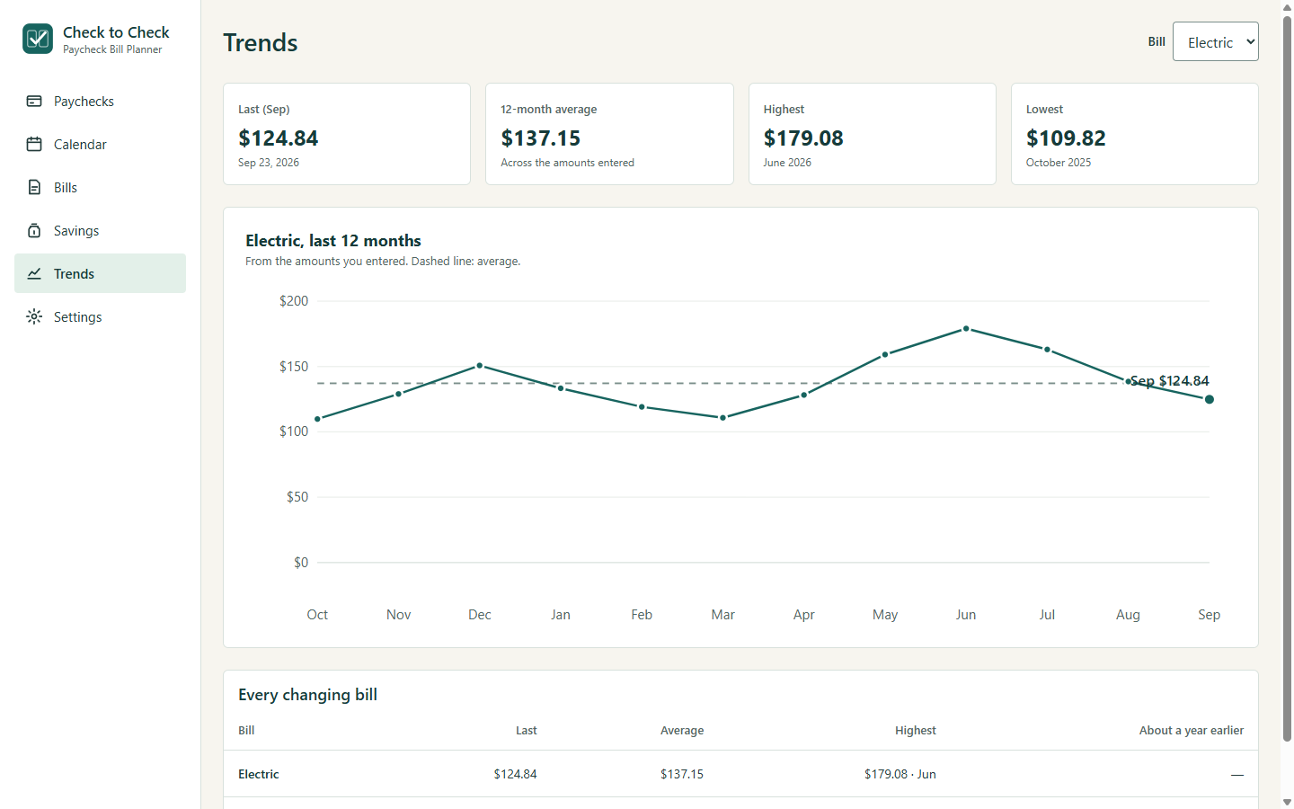 The Trends screen: a line chart of an electric bill over twelve months with the average marked.